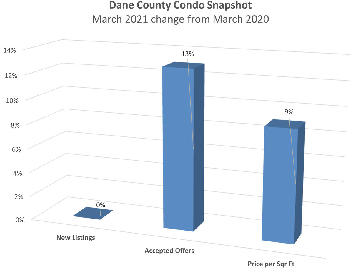 Madison WI Condo Market Snapshot March 2021